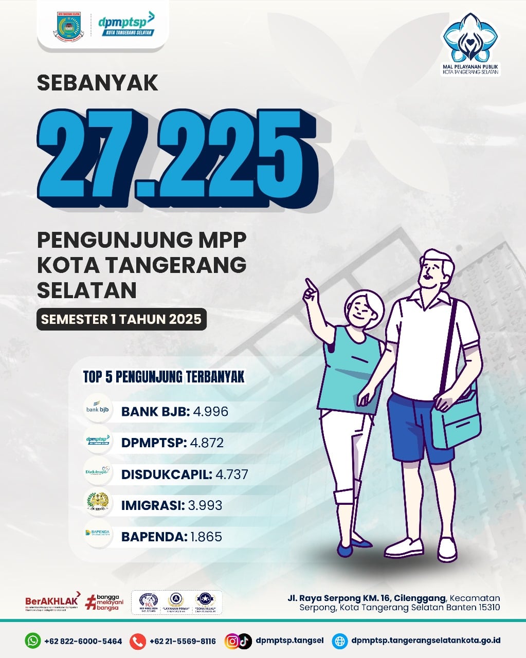 Sebanyak 27.225 masyarakat telah mengunjungi Mal Pelayanan Publik (MPP) Kota Tangerang Selatan selama Semester 1 Tahun 2025